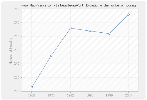 La Neuville-au-Pont : Evolution of the number of housing
